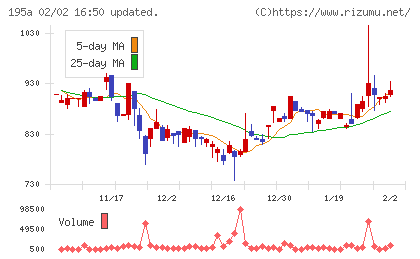 ＭＵＳＣＡＴ　ＧＲＯＵＰチャート
