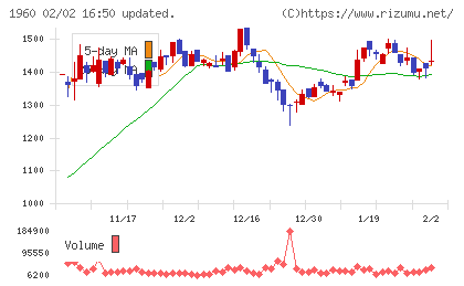 サンテックチャート