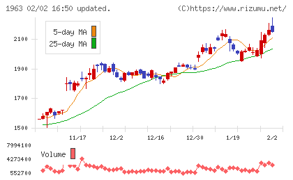 日揮ホールディングスチャート