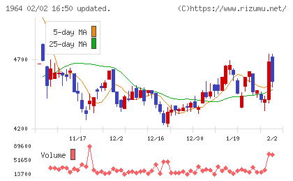 中外炉工業チャート