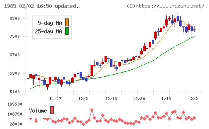 テクノ菱和チャート