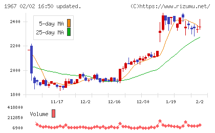 ヤマトチャート