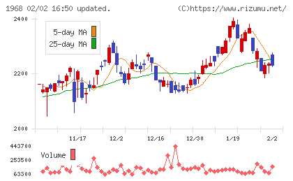 太平電業チャート