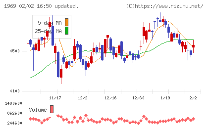 高砂熱学工業チャート