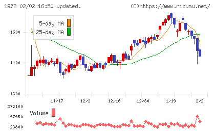 三晃金属工業チャート