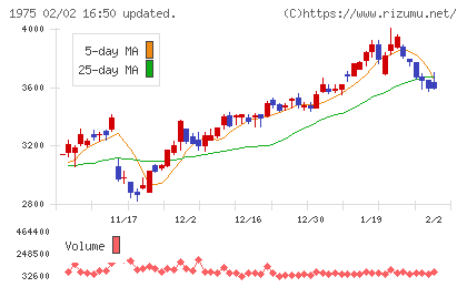 朝日工業社チャート