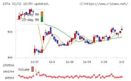 タウンズチャート