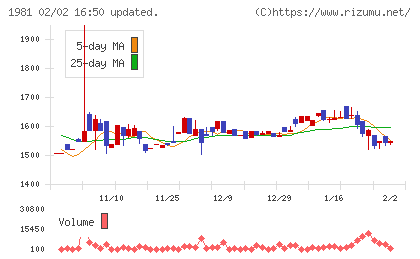 協和日成チャート