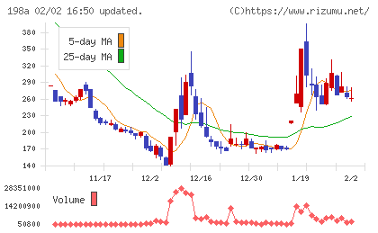ＰｏｓｔＰｒｉｍｅチャート