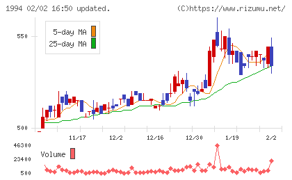 高橋カーテンウォール工業チャート