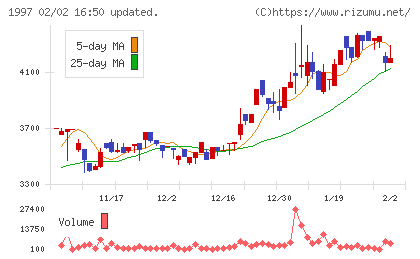 暁飯島工業チャート