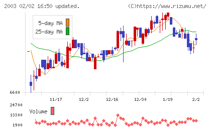 日東富士製粉チャート