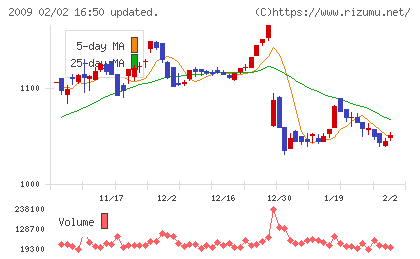 鳥越製粉チャート
