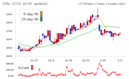 ロゴスホールディングスチャート