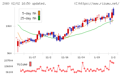 フィード・ワンチャート