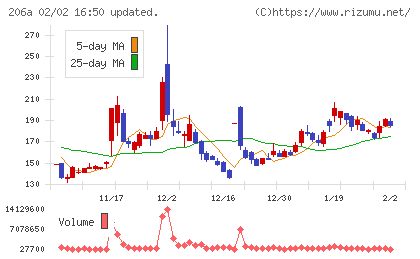 ＰＲＩＳＭ　ＢｉｏＬａｂチャート