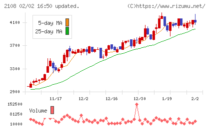 日本甜菜製糖チャート