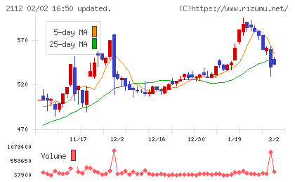 塩水港精糖チャート