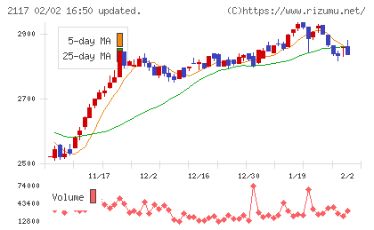日新製糖ホールディングスチャート