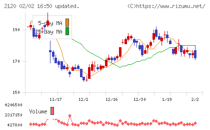 ＬＩＦＵＬＬチャート