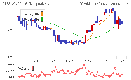 インタースペースチャート