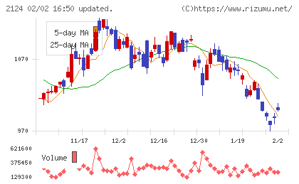 ジェイエイシーリクルートメントチャート