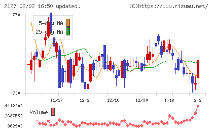 日本M&Aセンターホールディングスチャート