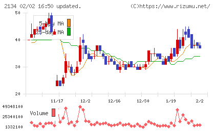 北浜キャピタルパートナーズチャート
