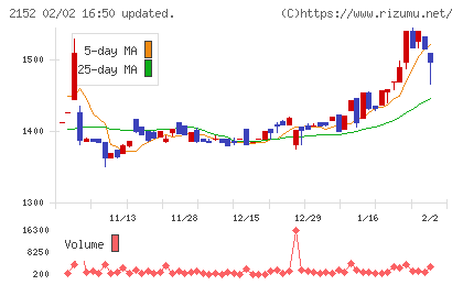 幼児活動研究会チャート
