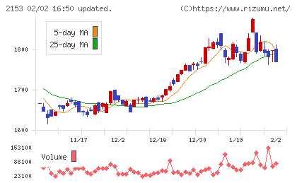 Ｅ・Ｊホールディングスチャート