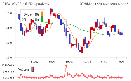 タイミーチャート