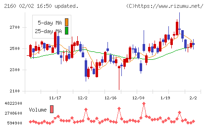 ジーエヌアイグループチャート