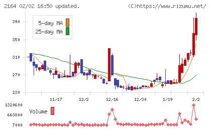 地域新聞社チャート