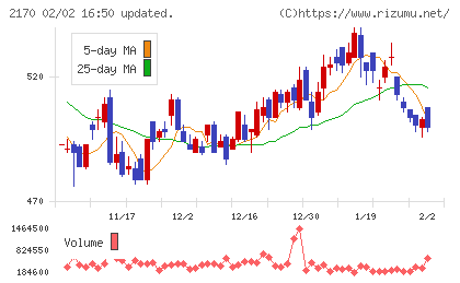 リンクアンドモチベーションチャート