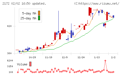 インサイトチャート