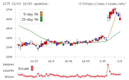 エス・エム・エスチャート