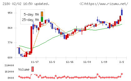 サニーサイドアップグループチャート