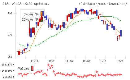 パーソルホールディングスチャート