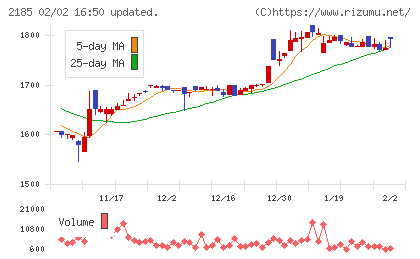 シイエム・シイチャート