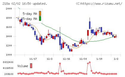 Ｌｉｂｅｒａｗａｒｅチャート