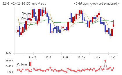 井村屋グループチャート