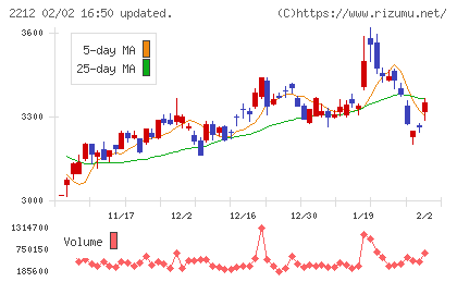 山崎製パンチャート