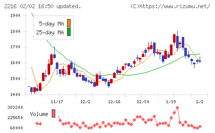 カンロチャート