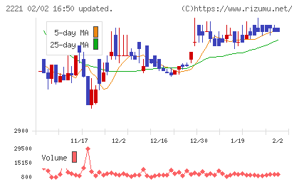岩塚製菓チャート