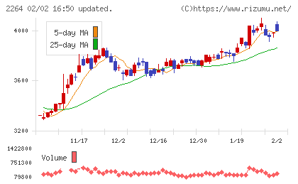 森永乳業チャート