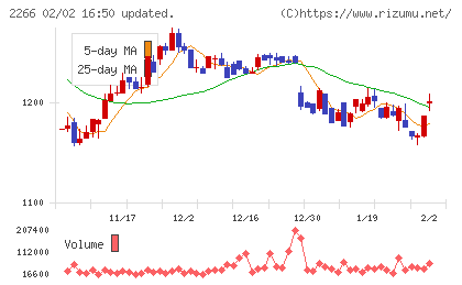 六甲バターチャート