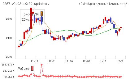 ヤクルト本社チャート