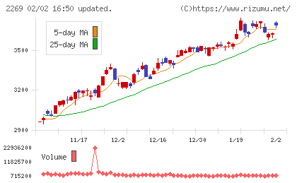 明治ホールディングスチャート