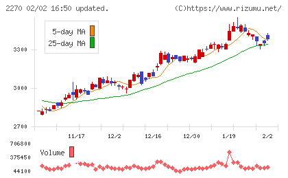 雪印メグミルクチャート