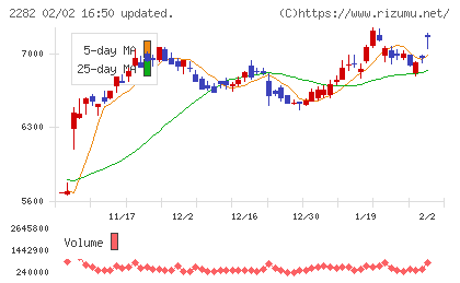 日本ハムチャート